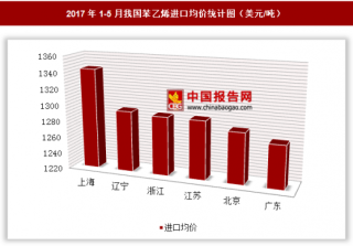 2017年1-5月我国苯乙烯进口16.04亿美元 其中上海进口均价最高
