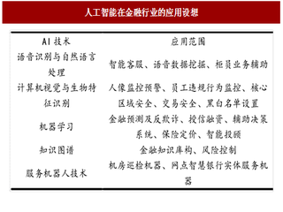 2017年我國(guó)智能投顧行業(yè)資管規(guī)模分析及發(fā)展空間預(yù)測(cè)（圖）