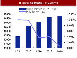 2017年我国3C制造行业企业数量与收入增速分析（图）