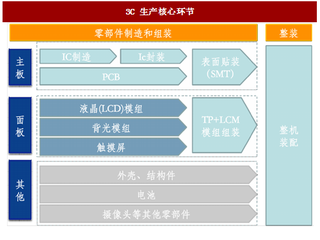 2017年我国3C设备制造业生产环节概述及相关3C自动化企业梳理（图）