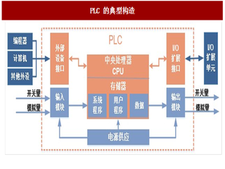 2017年我国小型PLC行业市场规模及本土品牌市占率分析（图）