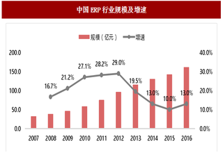 2017年我国ERP行业市场规模与市场格局分析（图）