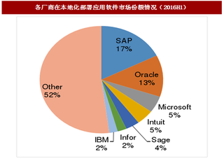 2017年海外ERP行业龙头厂商云服务市场份额与收入占比分析（图）