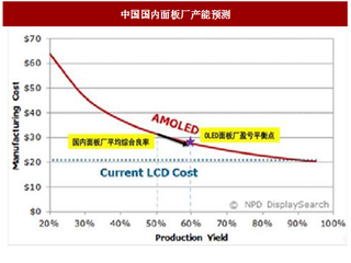 2017年我国OLED行业面板产能及显示模组组装设备需求预测（图）