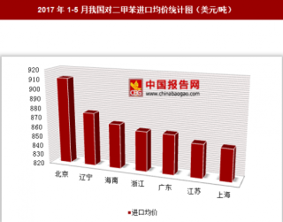 2017年1-5月我国对二甲苯进口47.78亿美元 其中北京进口均价最高