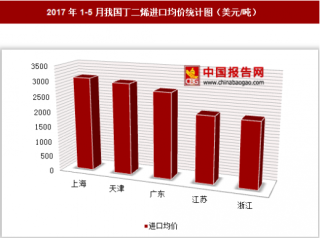 2017年1-5月我国丁二烯进口2.94亿美元 其中上海进口均价最高