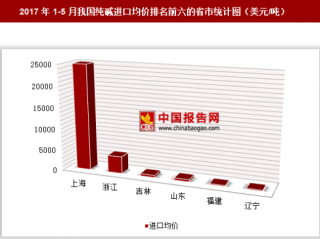 2017年1-5月我国纯碱进口2359万美元 其中上海进口均价最高