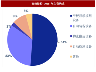 智云股份：OLED后段设备龙头，切入苹果产业链打开成长空间（图）