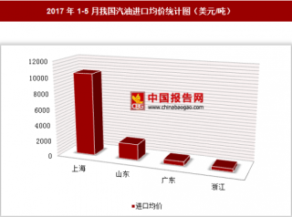 2017年1-5月我国汽油进口769万美元 其中上海进口均价最高