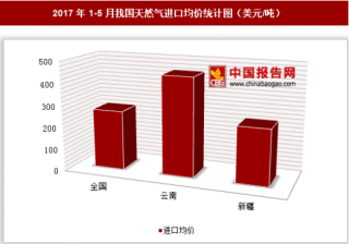 2017年1-5月我国天然气进口34.33亿美元 其中云南进口均价最高