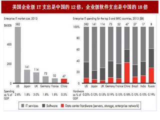 2017年我国ERP行业市场竞争格局及企业云服务收入规模分析（图）