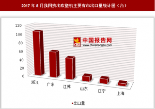 2017年5月我国出口挤出吹塑机257台 其中浙江出口占比最大