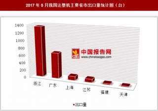 2017年5月我国出口注塑机2331台 其中浙江出口占比最大