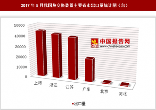 2017年5月我国出口热交换装置15.36万台 其中上海出口占比最大