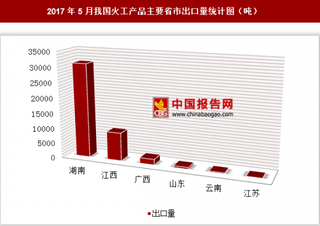 2017年5月我国出口火工产品4.31万吨 其中湖南出口占比最大