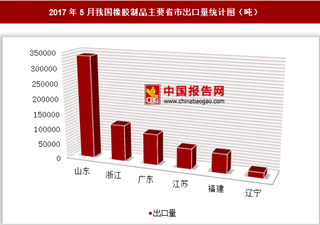 2017年5月我國出口橡膠制品84.74萬噸 其中山東出口占比最大