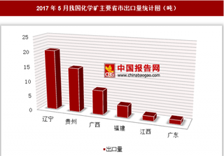 2017年5月我国出口化学矿53.9吨 其中辽宁出口占比最大