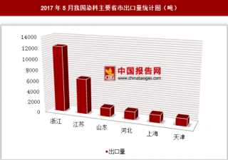2017年5月我国出口染料2.98万吨 其中浙江出口占比最大