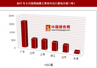 2017年5月我国出口油墨4515.7吨 其中广东出口占比最大