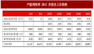 2017年我国混泥土机械行业设备产能利用率和投资回报率分析（图）