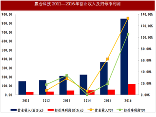 赢合科技：未来业绩增长确定性强（图）