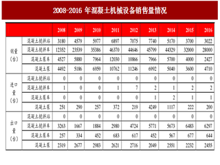 2017年我国混凝土机械行业设备销量情况分析及更新换代需求测算（图）