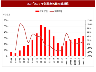 2017年我国混凝土机械行业市场规模增速预测及出口销量分析（图）