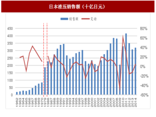 2017年日本液压工业发展增速分析及我国液压行业国产替代趋势预测（图）