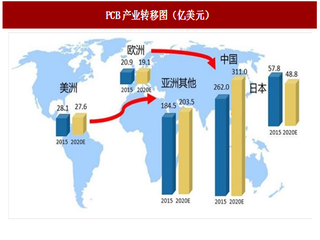 2017年我国PCB行业市场规模增速分析及PCB-AOI设备存量与增量需求预测（图）