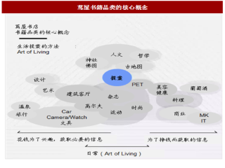 日本茑屋书店的群体定位、经营内容与商业模式分析（图）