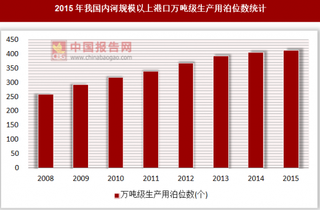 2015年我国内河规模以上港口万吨级生产用泊位数统计