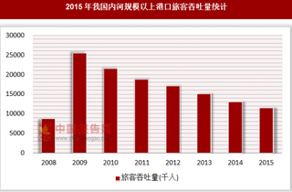 2015年我国内河规模以上港口旅客吞吐量统计