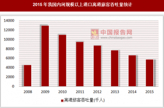 2015年我国内河规模以上港口离港旅客吞吐量统计