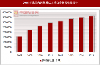 2015年我国内河规模以上港口货物吞吐量统计