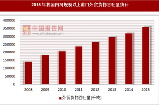 2015年我国内河规模以上港口外贸货物吞吐量统计