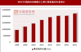 2015年我国内河规模以上港口集装箱吞吐量统计