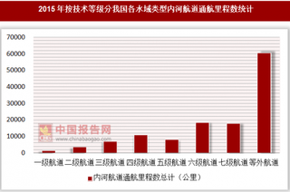 2015年按技术等级分我国各水域类型内河航道通航里程数统计