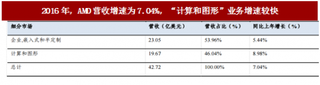 2017年AI行业基础层、技术层与应用层营业收入增长情况分析（图）