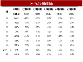 2017年纺织品和服装行业需求与成本及人民币汇率情况分析（图）