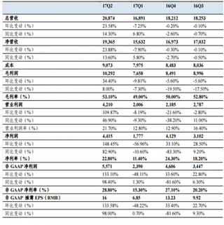 2017年AI行业主要公司业绩与动态分析（图）