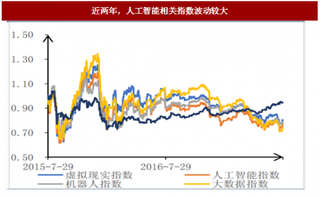 2017年人工智能行業(yè)指數(shù)與板塊漲跌幅分析（圖）