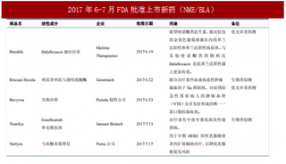 2017年新药和医疗器械行业获批数量情况（图）