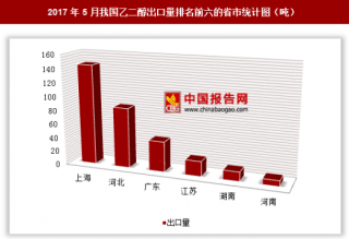 2017年5月我国出口乙二醇323.3吨 其中上海出口占比最大
