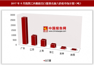 2017年5月我国出口乙丙橡胶4910.9吨 其中广东出口占比最大