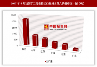 2017年5月我国出口丁二烯橡胶5023.9吨 其中浙江出口占比最大