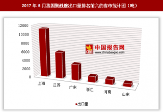 2017年5月我国出口聚酰胺2.47万吨 其中上海出口占比最大