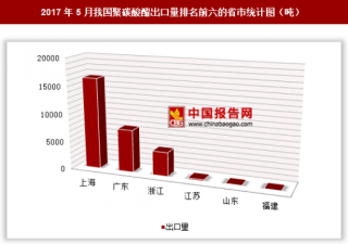 2017年5月我国出口聚碳酸酯2.87万吨 其中上海出口占比最大