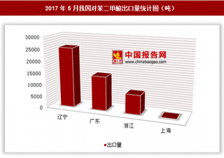 2017年5月我国出口对苯二甲酸4.81万吨 其中辽宁出口占比最大