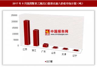 2017年5月我国出口聚苯乙烯3.72万吨 其中江苏出口占比最大