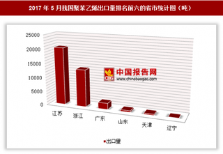 2017年5月我國出口聚苯乙烯3.72萬噸 其中江蘇出口占比最大